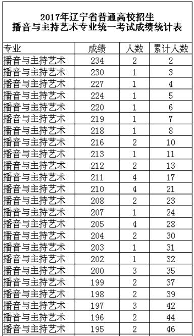 辽宁2017年艺考播音主持专业统考成绩统计表