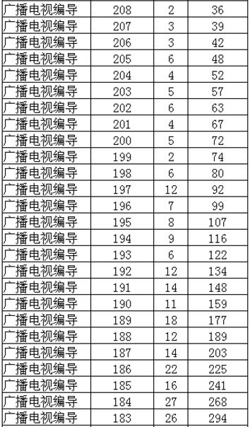2017年辽宁艺考广播电视编导专业统考成绩统