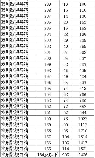 2017年辽宁戏剧影视导演专业统考成绩统计表