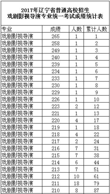 2017年辽宁戏剧影视导演专业统考成绩统计表
