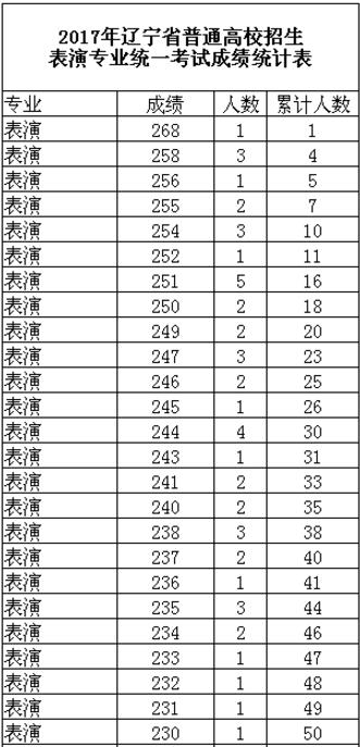 辽宁省2017年表演专业统考成绩统计表_艺术类