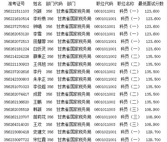 甘肃省国家税务局2017年国考首批面试名单公