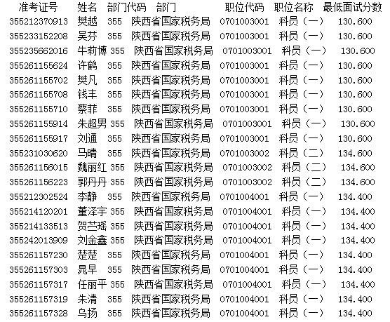 2017年陕西国家税务局国考首批面试名单