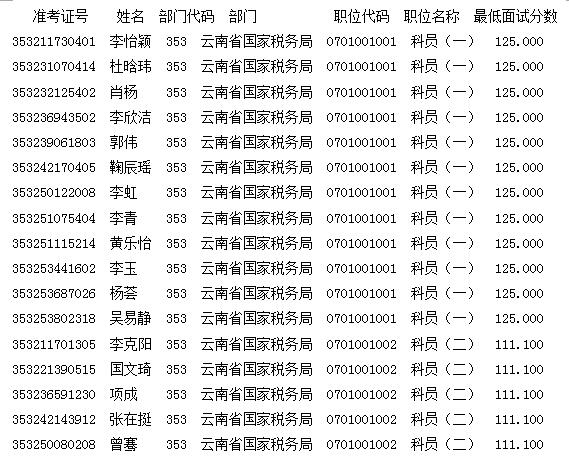2017年云南省国家税务局国考首批面试名单