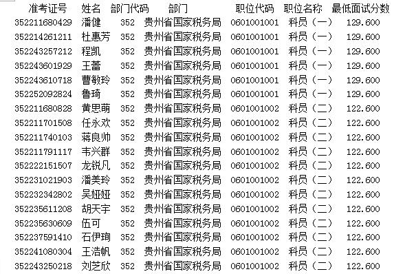 贵州省国家税务局2017年国考首批面试名单公
