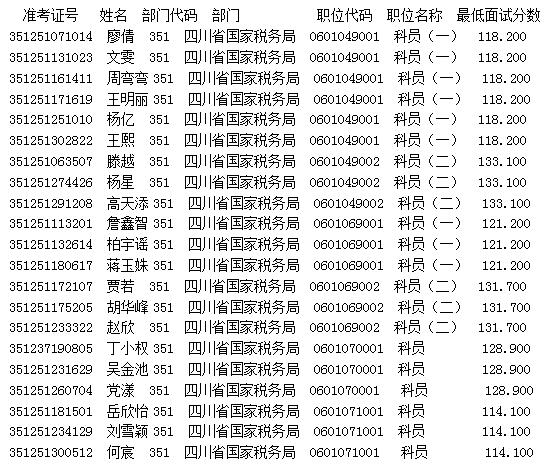 2017年四川省国家税务局国考首批面试名单_国