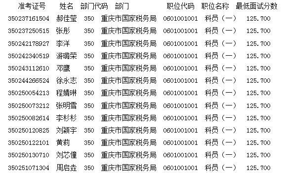 重庆国家税务局2017年国考首批面试名单公布
