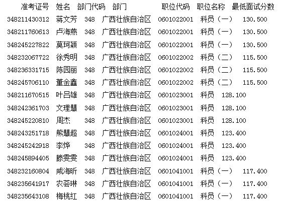 广西国家税务局2017年国考首批面试名单公布