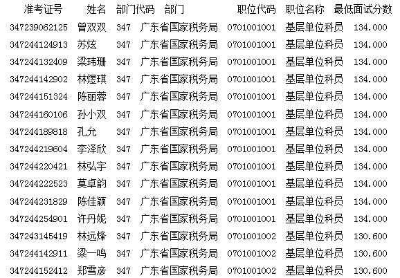 2017年广东省国家税务局国考首批面试名单_国