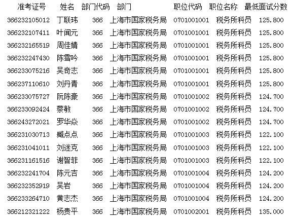 2017年上海市国家税务局国考首批面试名单_国