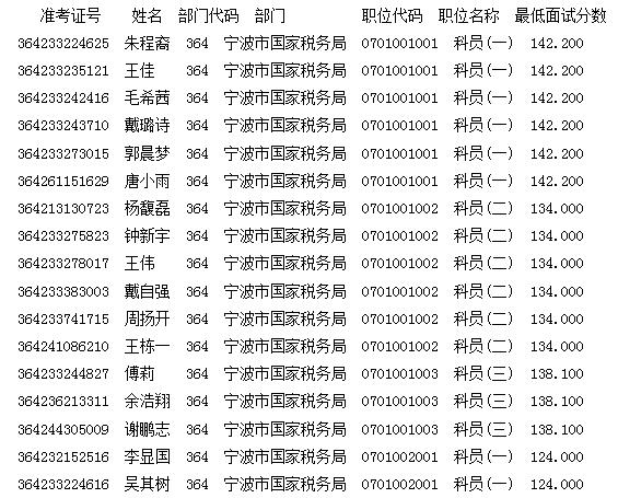 2017年宁波市国家税务局国考首批面试名单
