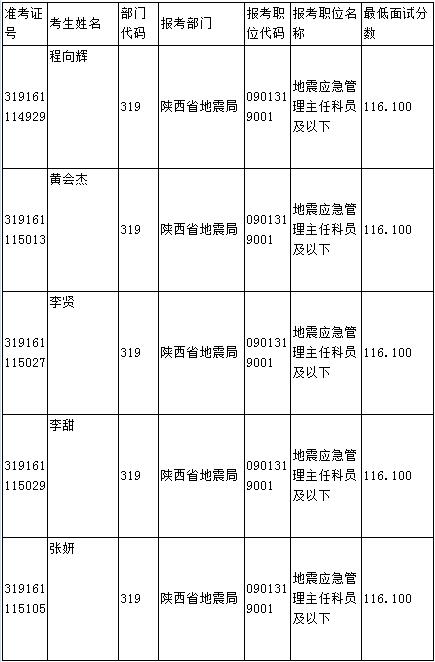 陕西省地震局2017年国考首批面试名单公布_国