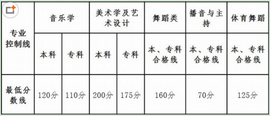 2017年云南艺考统考本、专科专业分数正式公