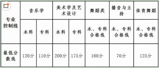 2017年云南艺考统考本、专科专业分数正式公