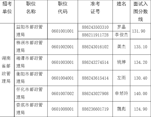 2017年国考湖南省邮政管理局公务员面试递补