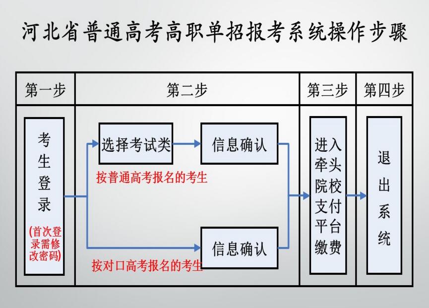 考生必看:2017河北高考高职单招报考系统操作