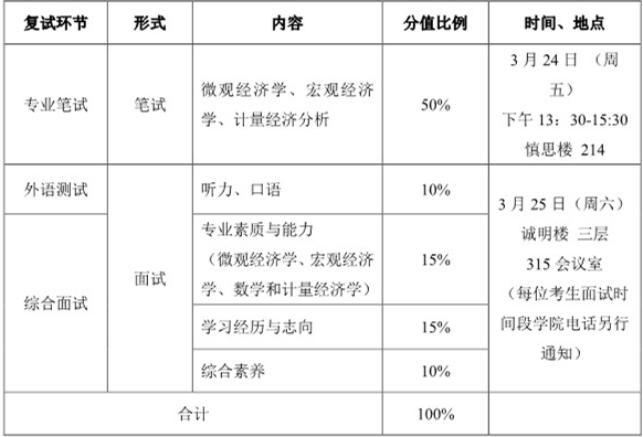 首都经济贸易大学国际经济管理学院17年考研