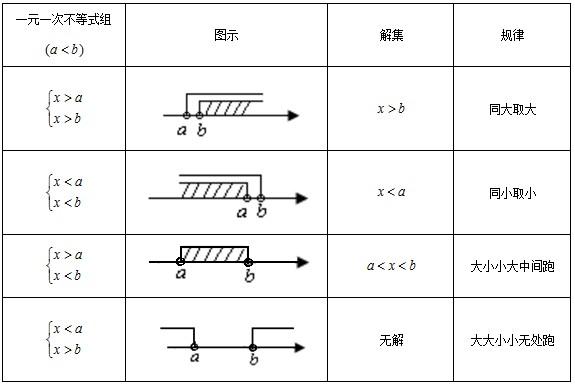 初一下册数学知识点:一元一次不等式组的解法