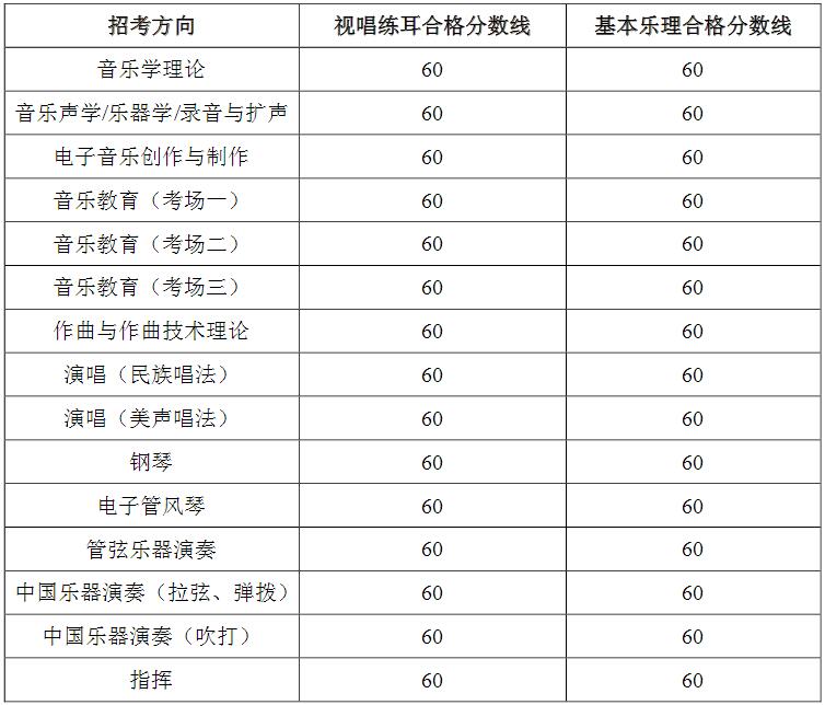 中国音乐学院2017年本科考试合格分数线(视唱