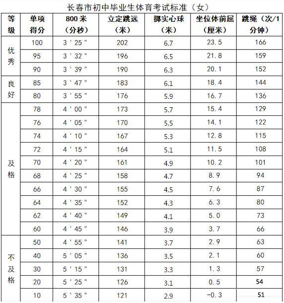 长春2017中考体育评分标准公布