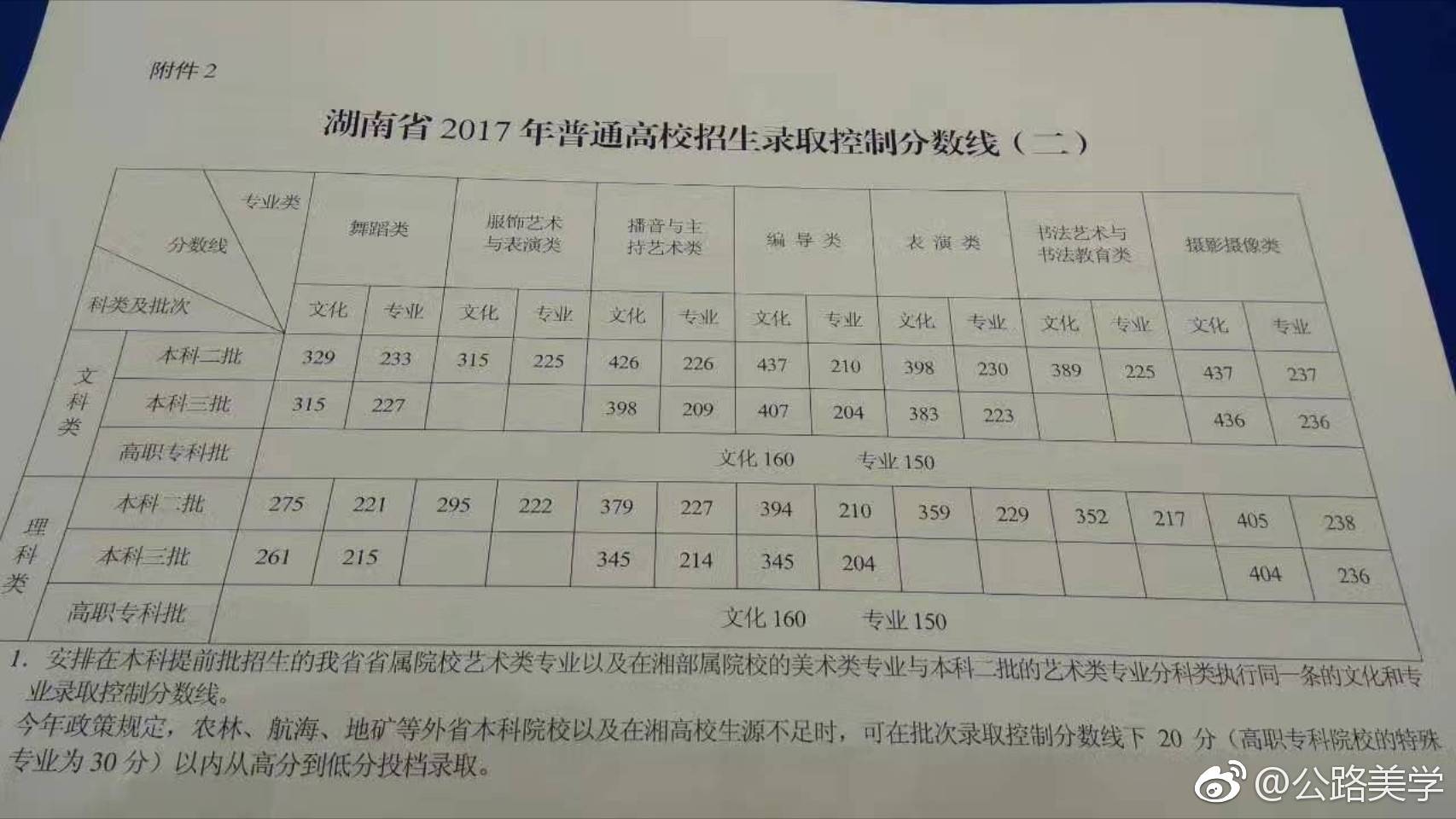 2017年湖南高考分数线发布 一本文科548 理科