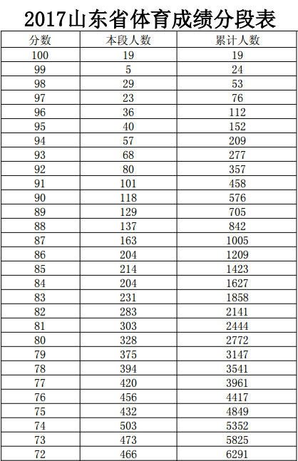 2017年山东高考分数段-体育类分数段