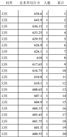 2017年天津高考分数段-美术类分数段(一分一段