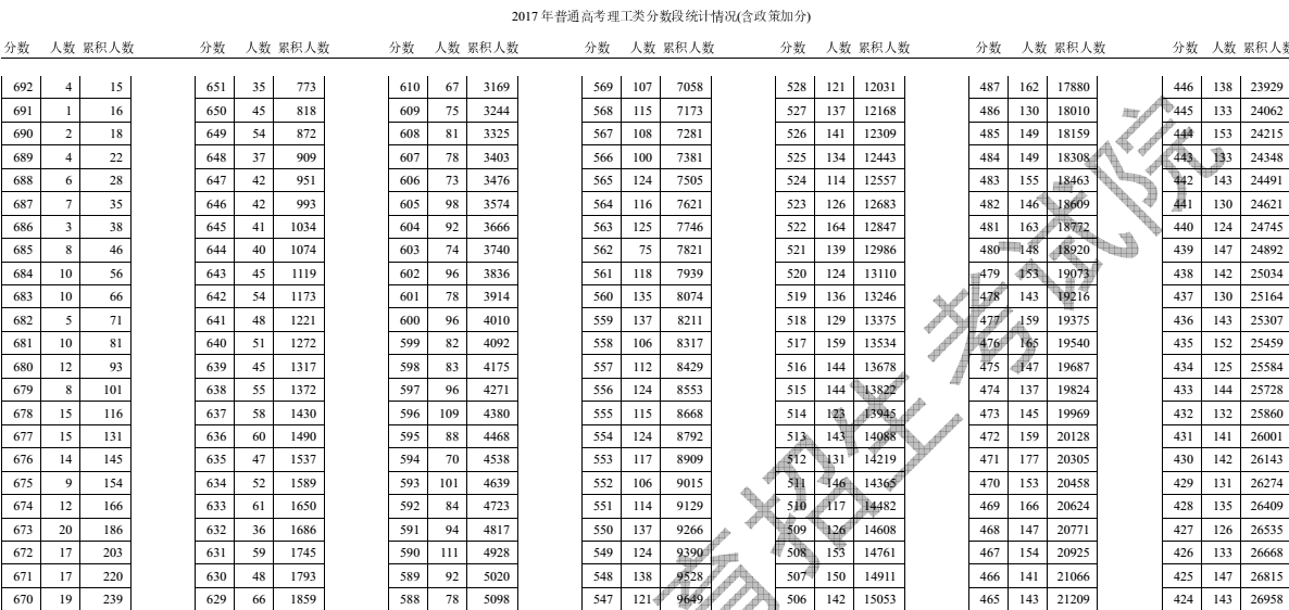 2017年天津高考分数段理科分数段(一分一段)_