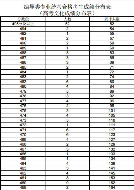 2017年上海高考分数段-编导类文化分数段(一分