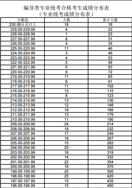 2017年上海高考分数段编导类统考分数段(一分