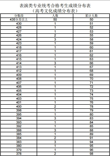 2017年上海高考分数段-表演类文化分数段(一分