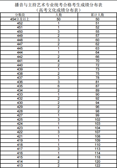 2017年上海高考分数段-播音与主持文化分数段