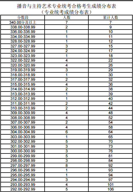 2017年上海高考分数段播音与主持统考分数段