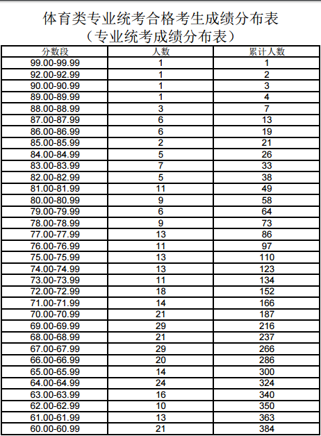 2017年上海高考分数段体育类统考分数段(一分