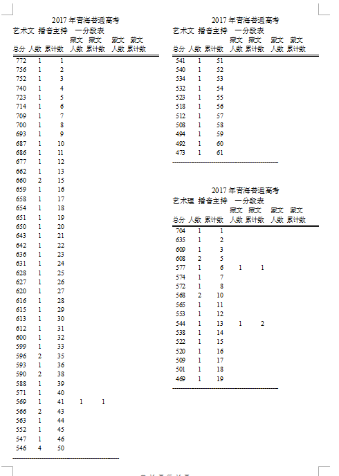 2017年青海高考分数段-艺术文科(播音主持)分