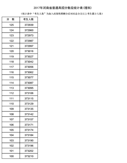 2017年河南高考分数段理科分数段(一分一段)_