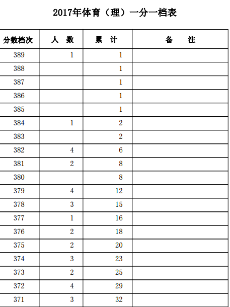 2017年贵州高考分数段-中职单报高职分数段(一