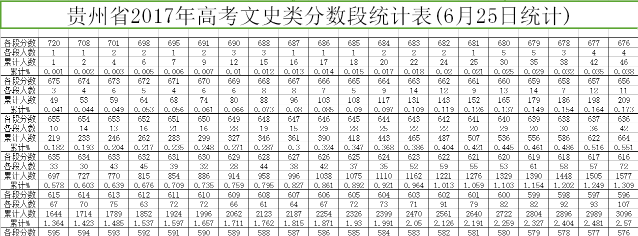 2017年贵州高考分数段-文科分数段(一分一段)
