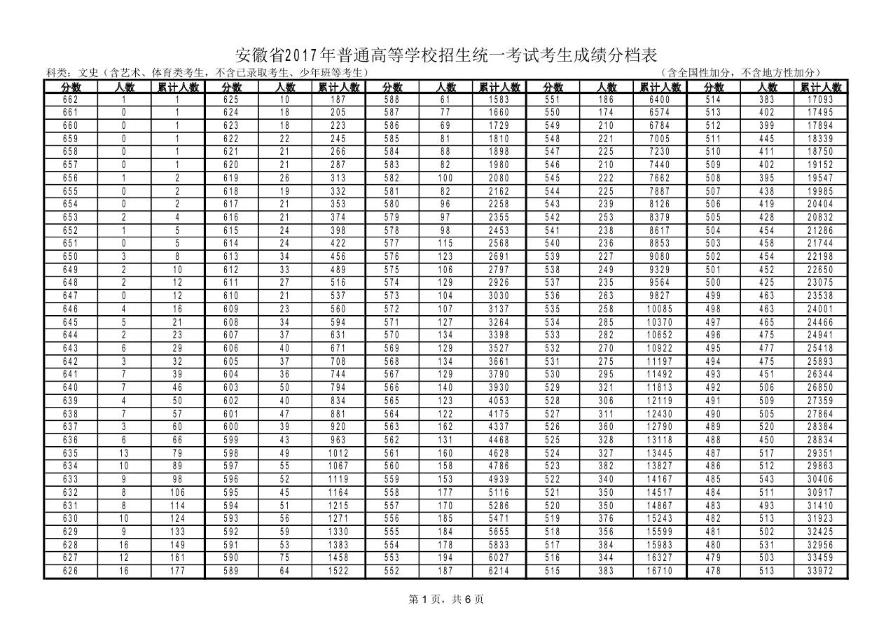 2017年安徽高考分数段-文史类分数段(一分一段