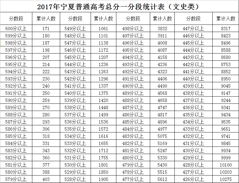 2017年宁夏高考分数段-文科分数段(一分一段)