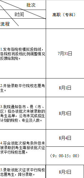 2017年江苏高考高职专科提前批录取时间:7月