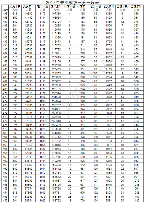 2017年山东高考分数段统计表