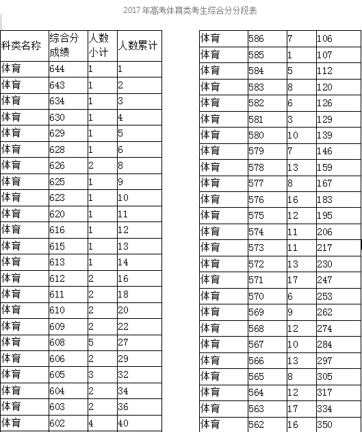 2017年浙江高考分数段-体育类综合分分数段(一