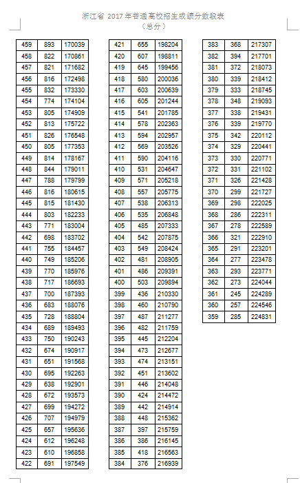 2017年浙江高考分数段统计(文理科)_浙江录取