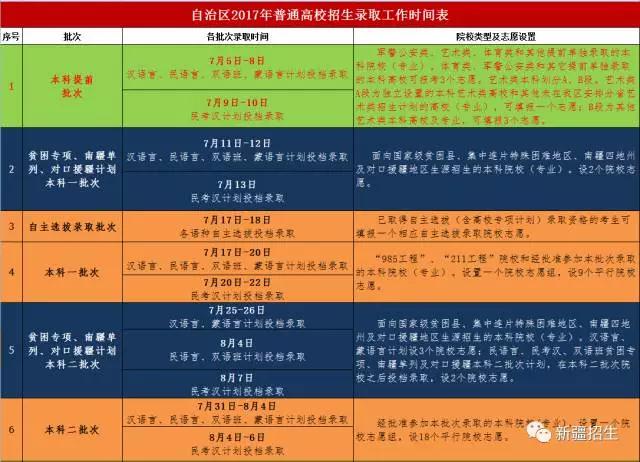 新疆2017年高考本科提前批录取时间7月5日