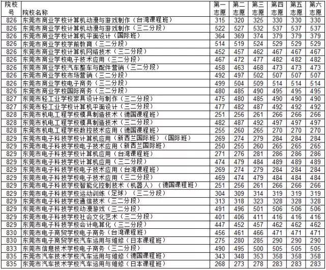 2017年东莞市中专中考录取分数线(第一批)_东