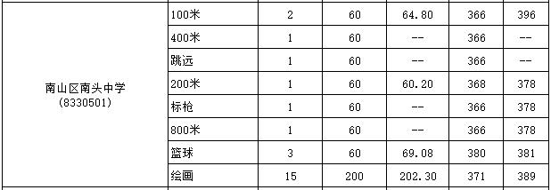 2017年深圳市南头中学中考录取分数线(特长生