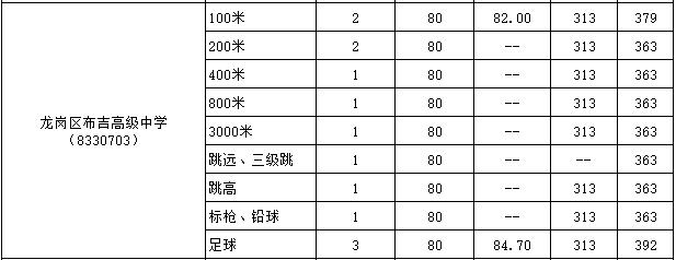 2017年深圳布吉高级中学中考录取分数线(特长