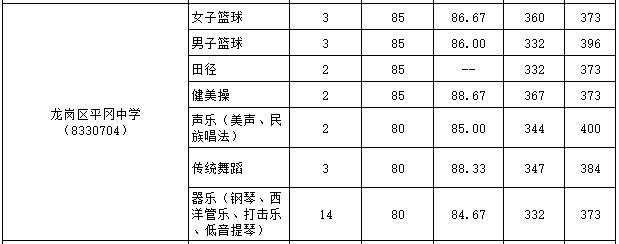 2017年深圳市平冈中学中考录取分数线(特长生