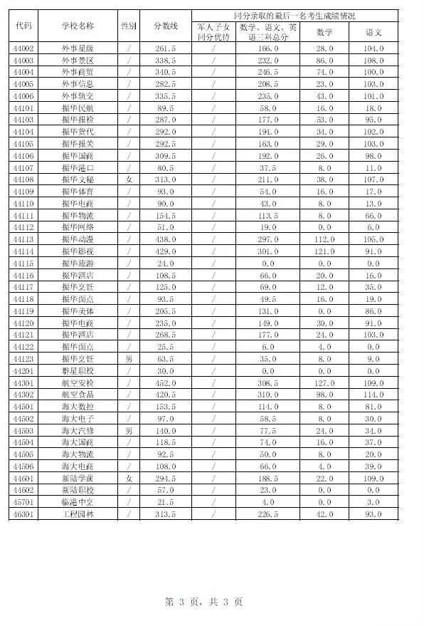 2017年上海浦东新区中职校中考录取分数线_上